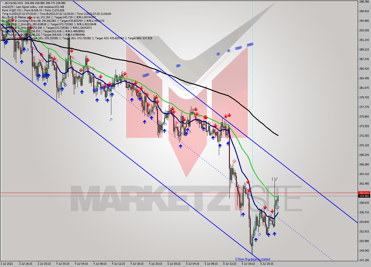 BCHUSD M15 Signal