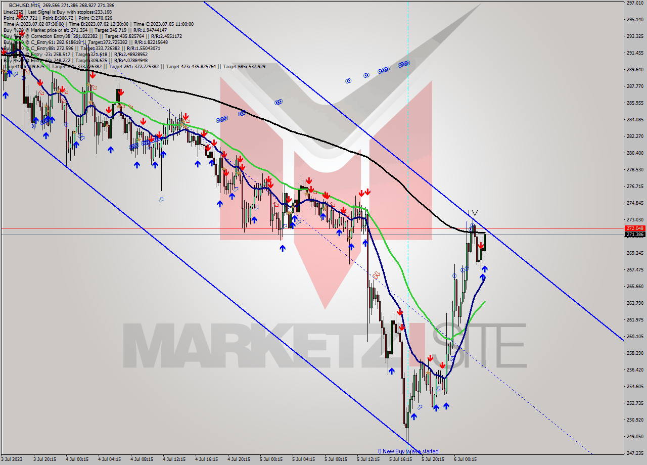 BCHUSD M15 Signal