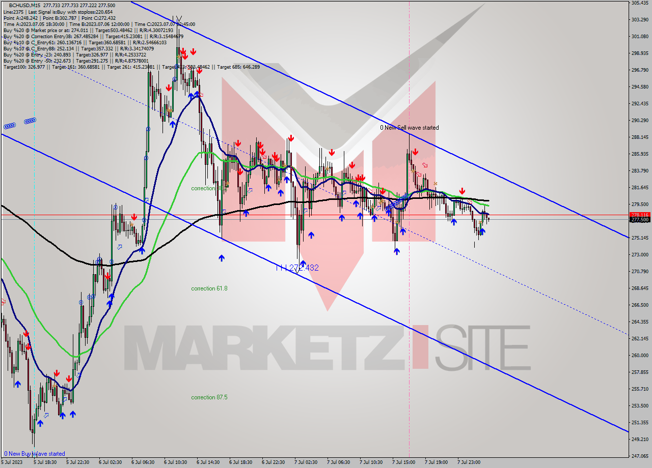 BCHUSD M15 Signal