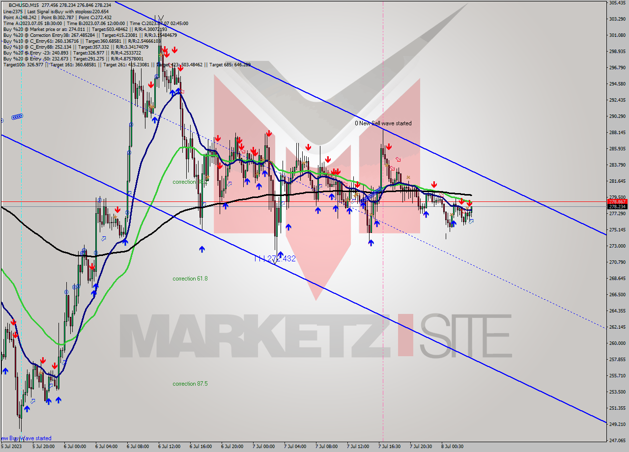 BCHUSD M15 Signal