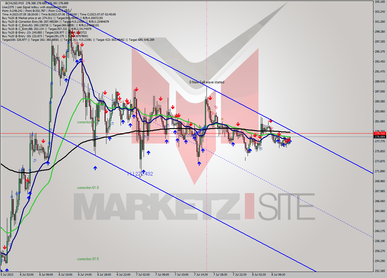 BCHUSD M15 Signal