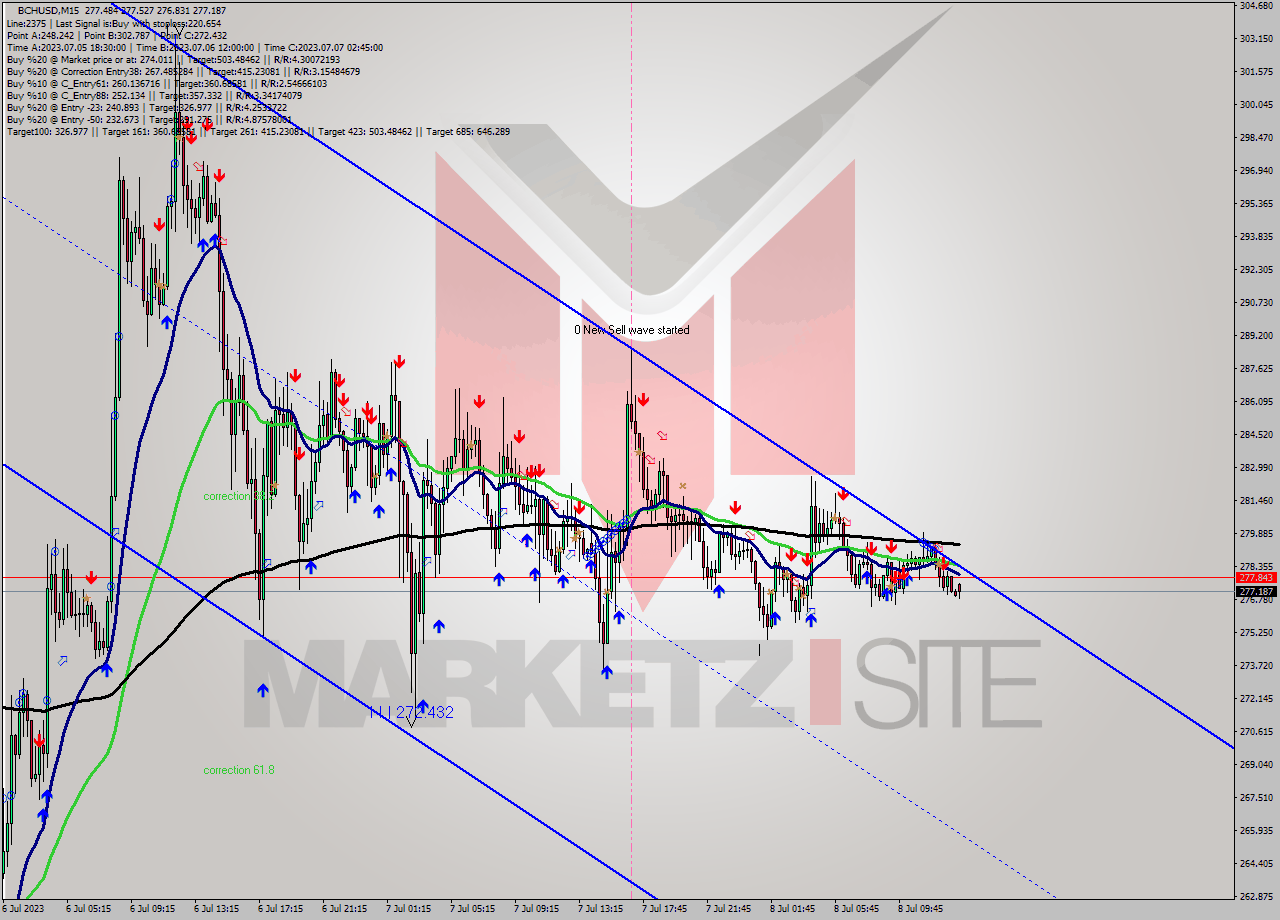 BCHUSD M15 Signal