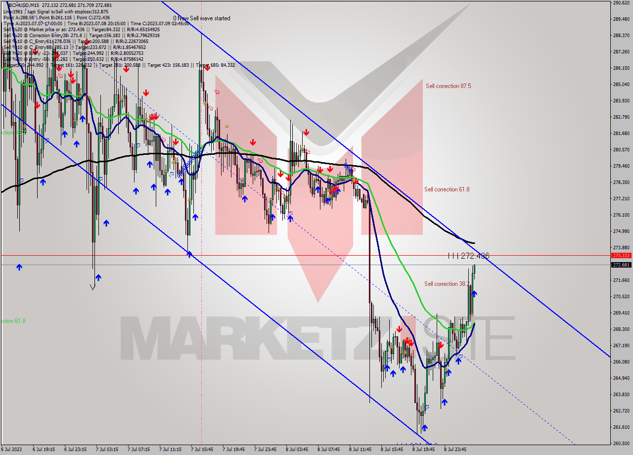 BCHUSD M15 Signal