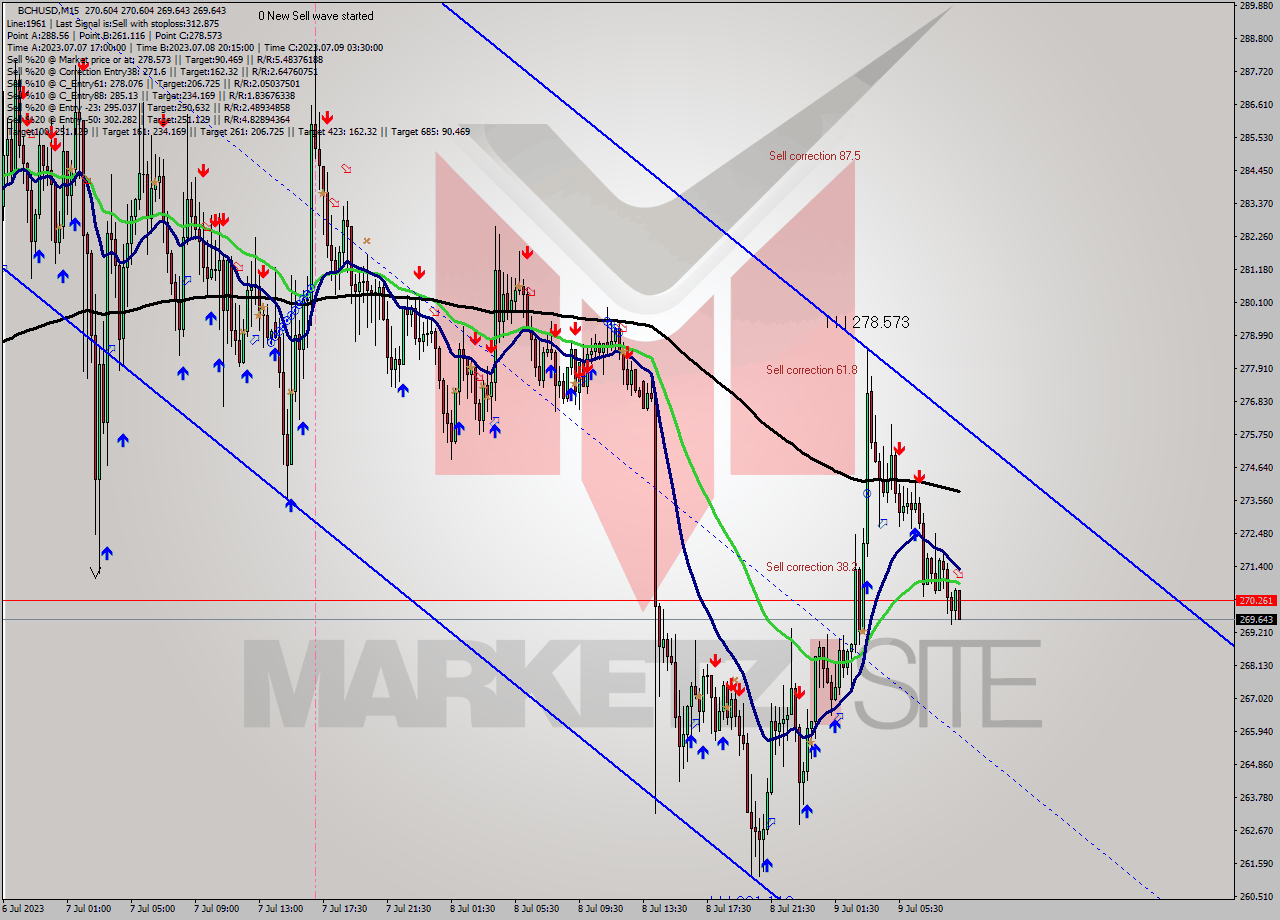 BCHUSD M15 Signal