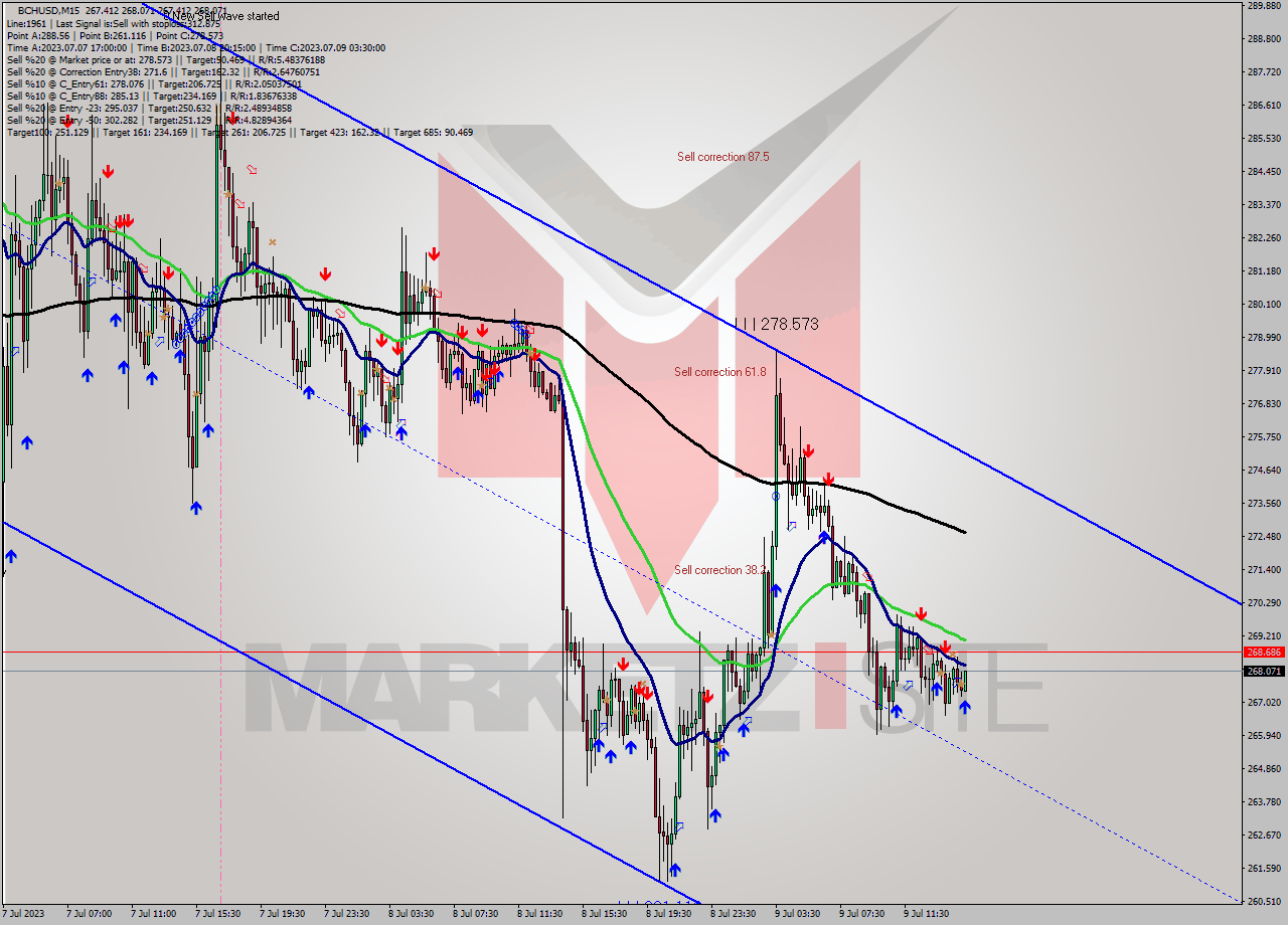 BCHUSD M15 Signal