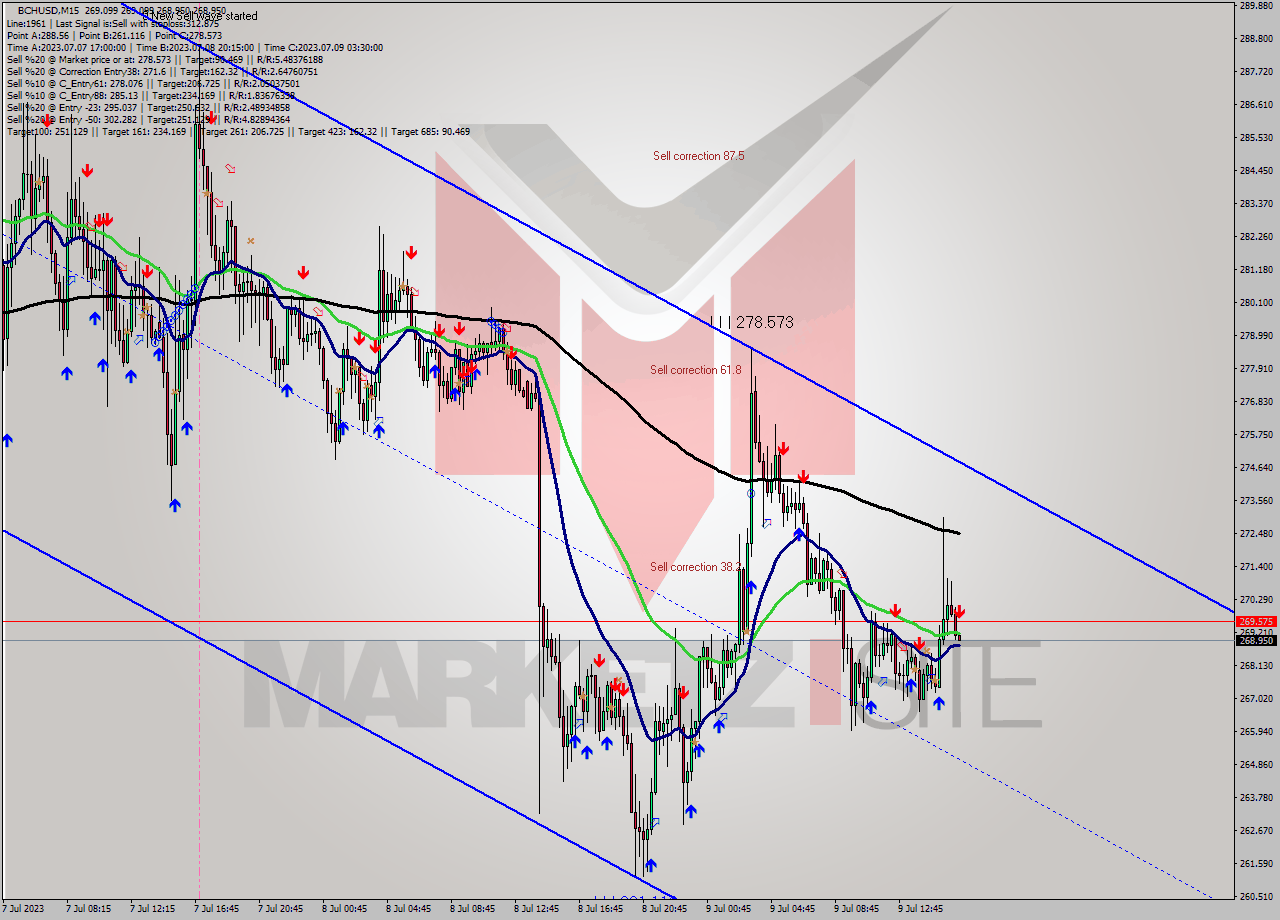 BCHUSD M15 Signal