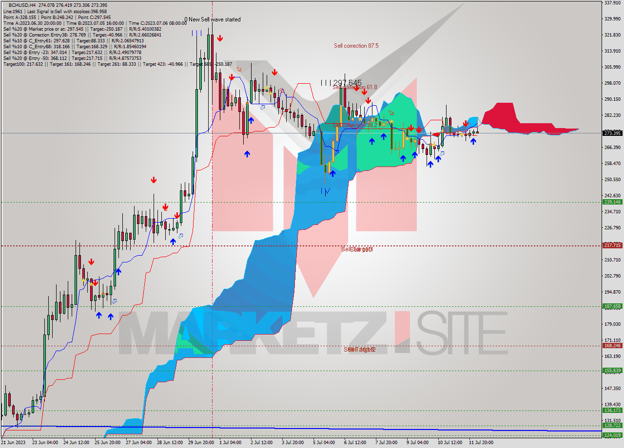 BCHUSD MultiTimeframe analysis at date 2023.07.10 04:22