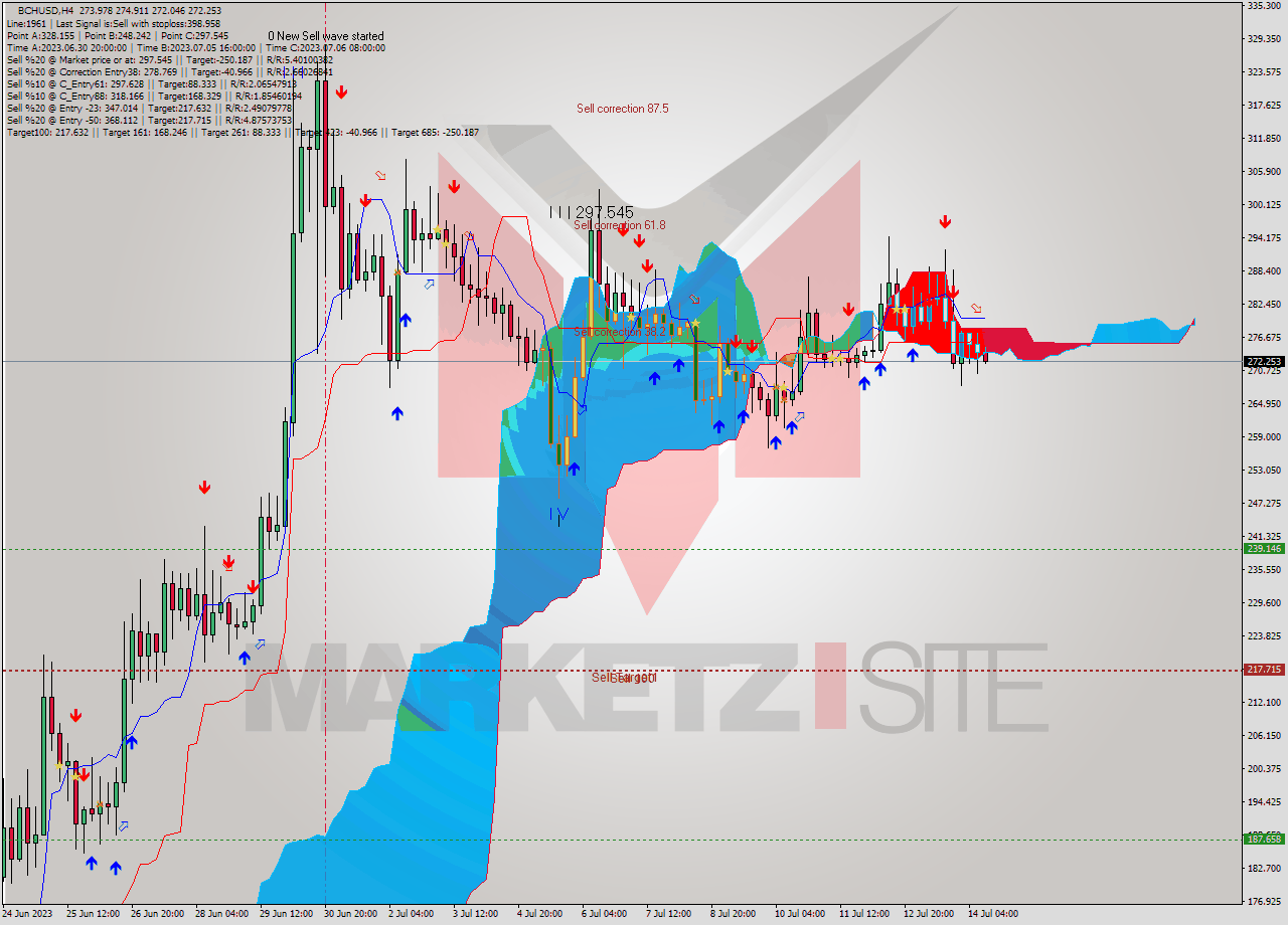 BCHUSD MultiTimeframe analysis at date 2023.07.10 12:24