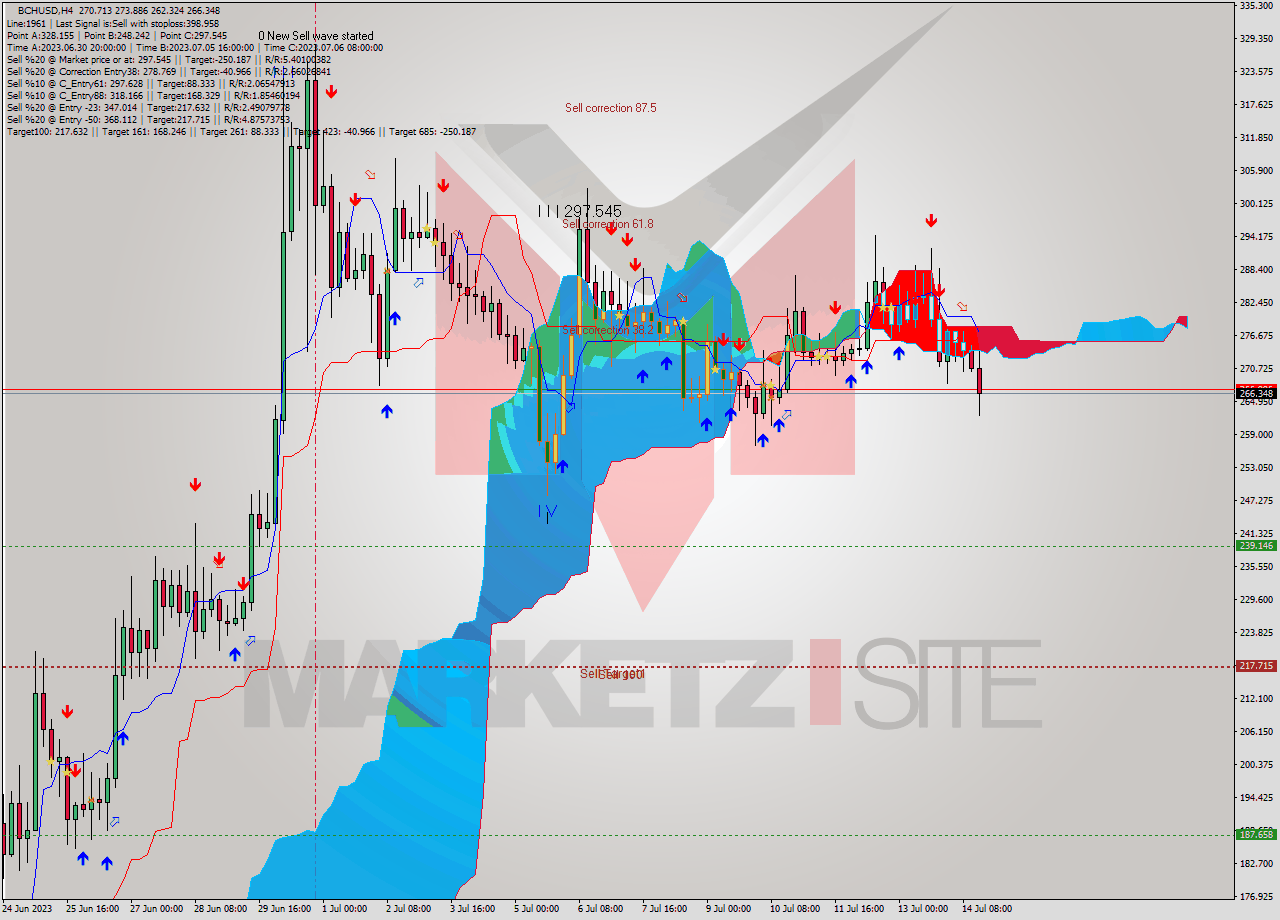 BCHUSD MultiTimeframe analysis at date 2023.07.10 17:21