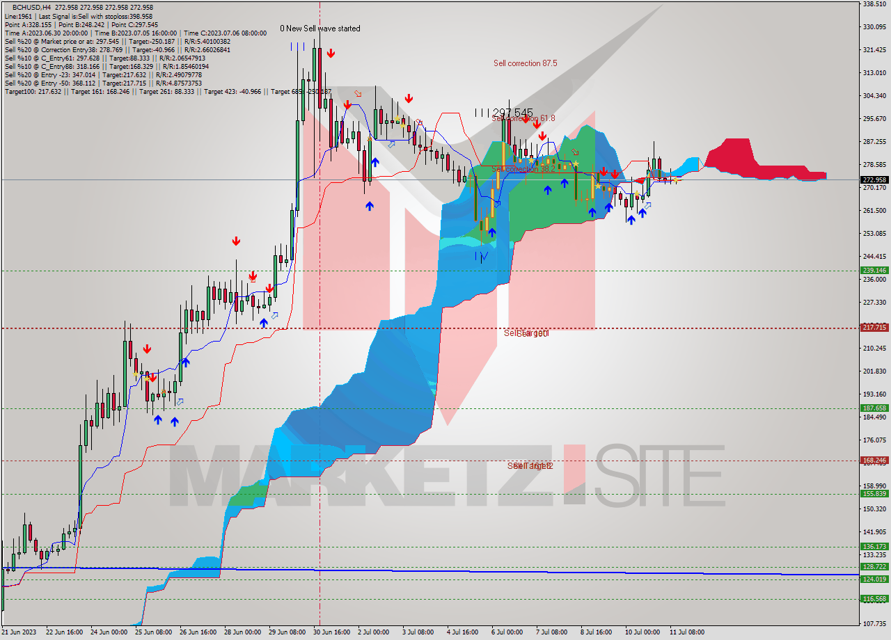 BCHUSD MultiTimeframe analysis at date 2023.07.11 16:00