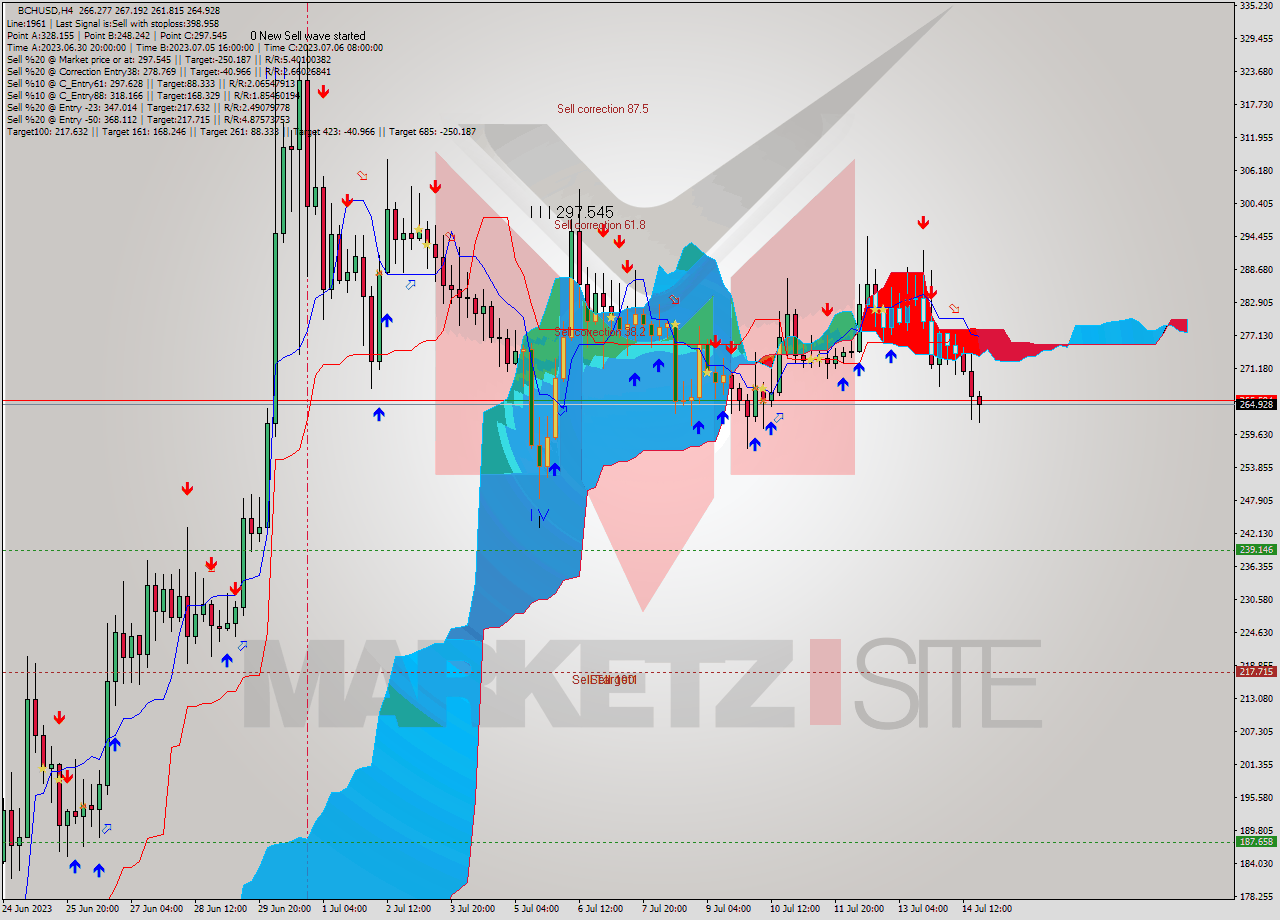 BCHUSD MultiTimeframe analysis at date 2023.07.11 16:43