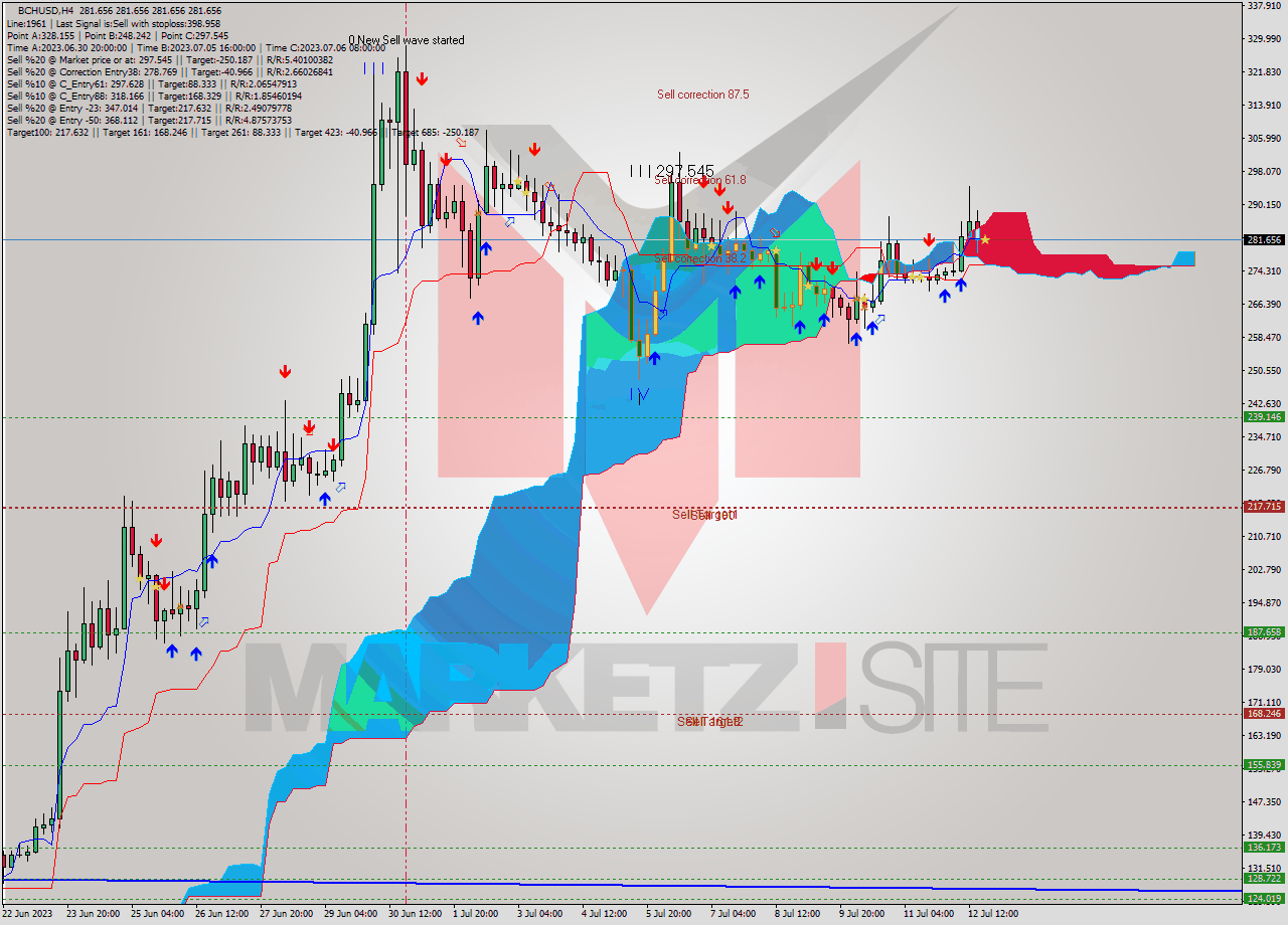 BCHUSD MultiTimeframe analysis at date 2023.07.12 20:00