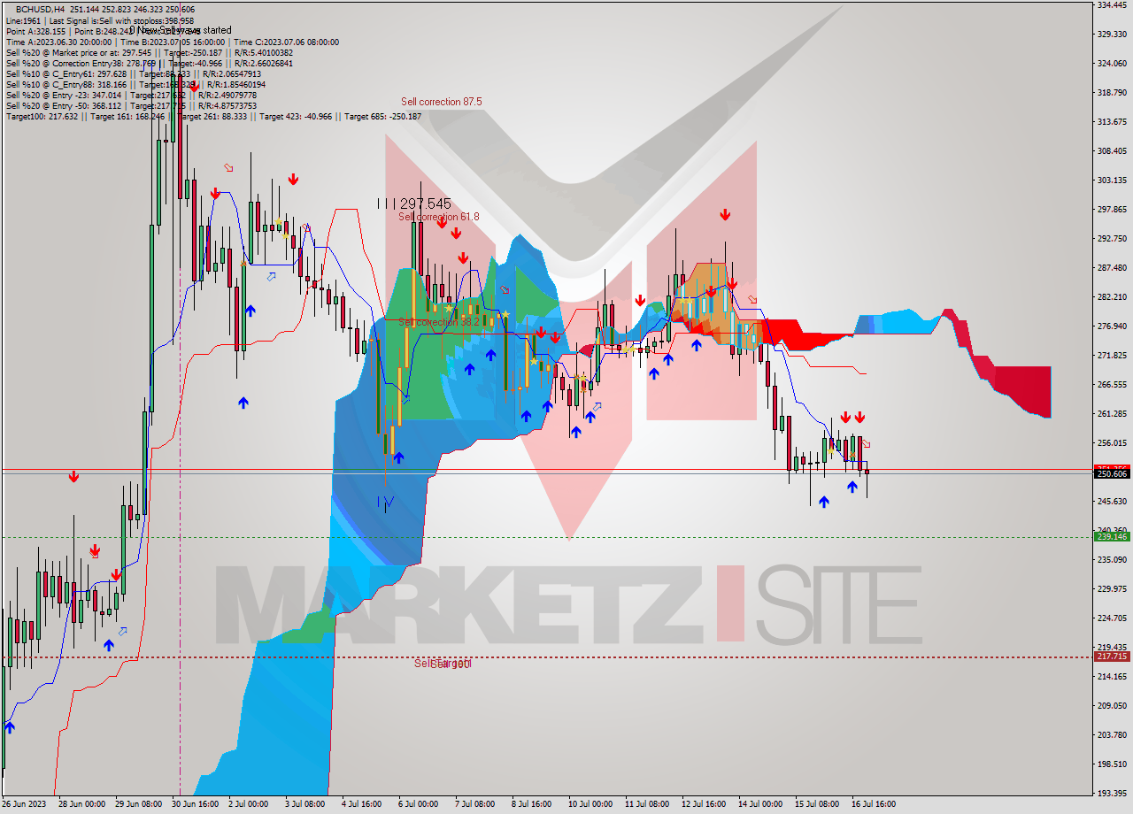 BCHUSD MultiTimeframe analysis at date 2023.07.13 02:37