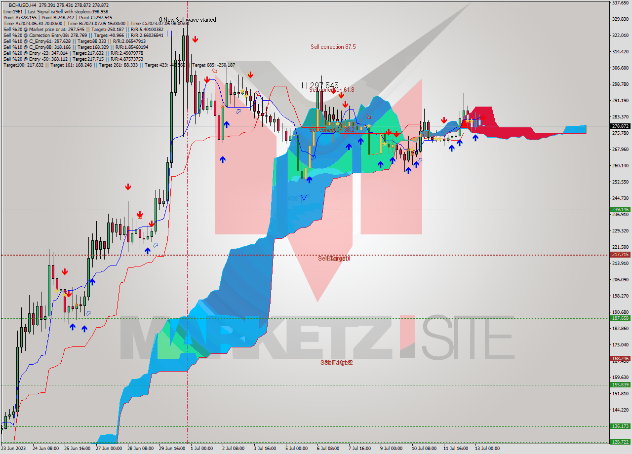 BCHUSD MultiTimeframe analysis at date 2023.07.13 08:01