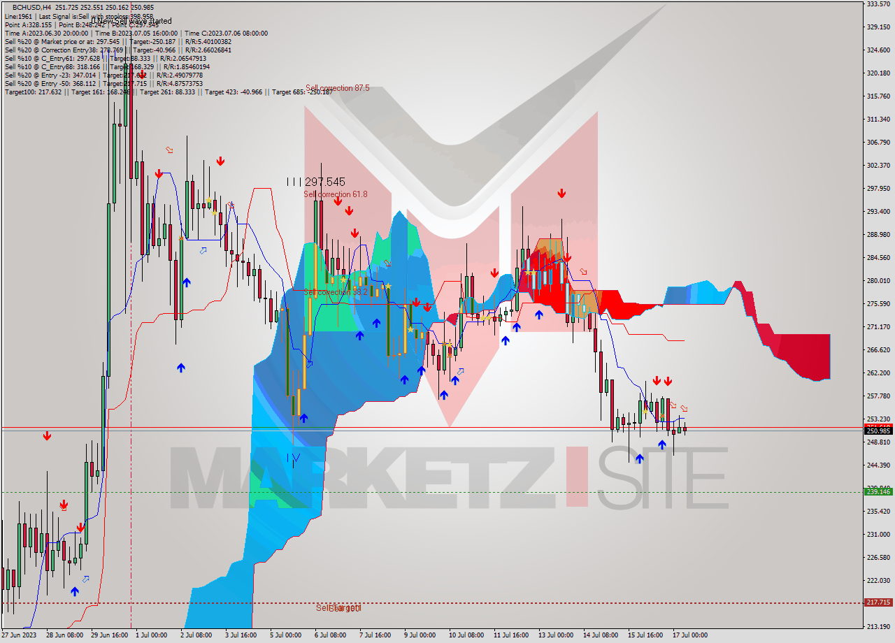 BCHUSD MultiTimeframe analysis at date 2023.07.13 18:45