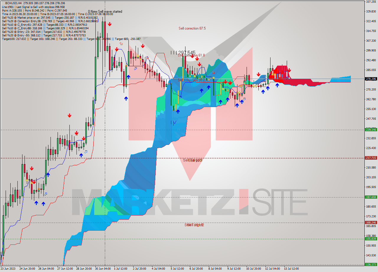 BCHUSD MultiTimeframe analysis at date 2023.07.13 20:09