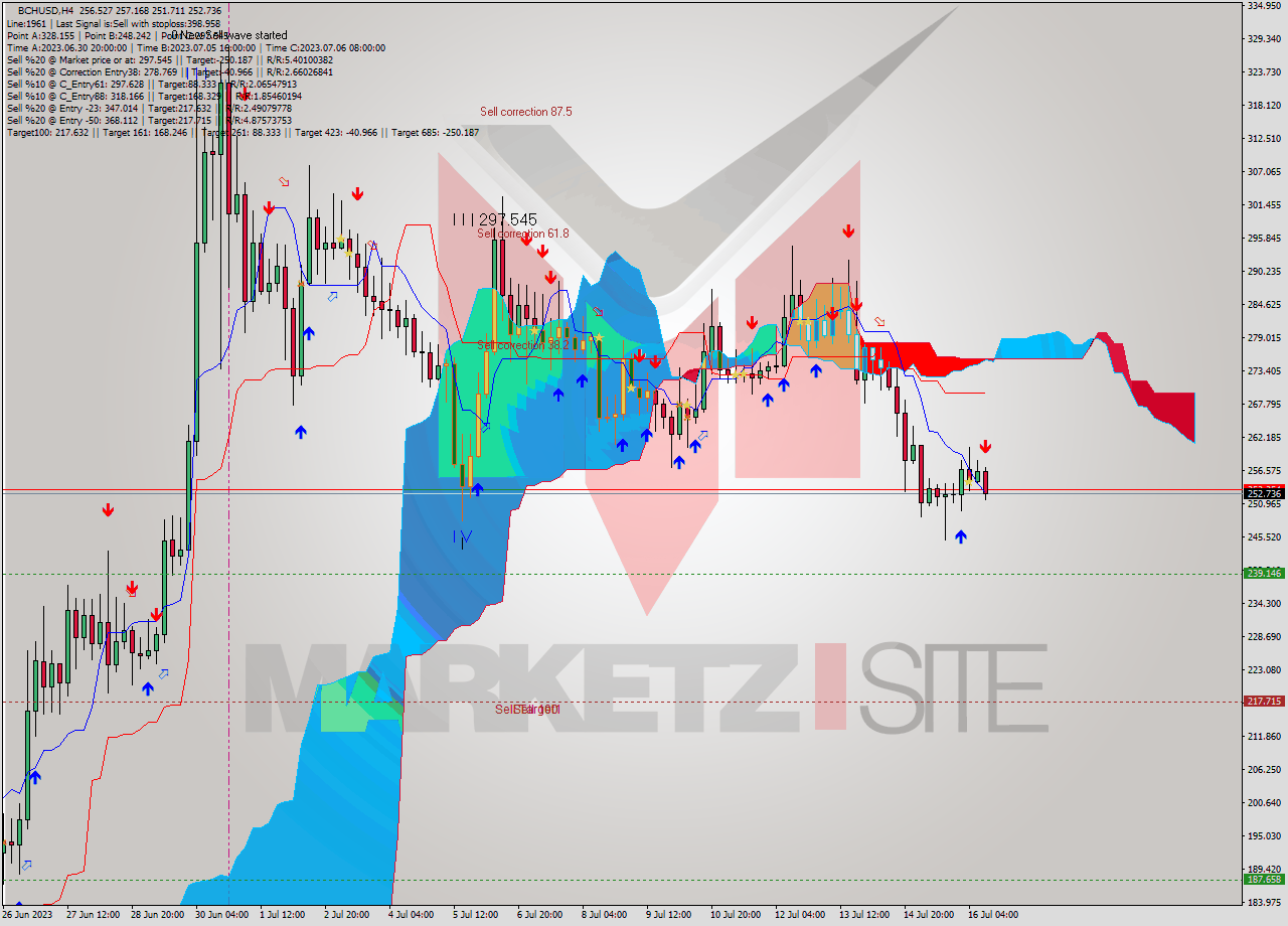 BCHUSD MultiTimeframe analysis at date 2023.07.16 05:22