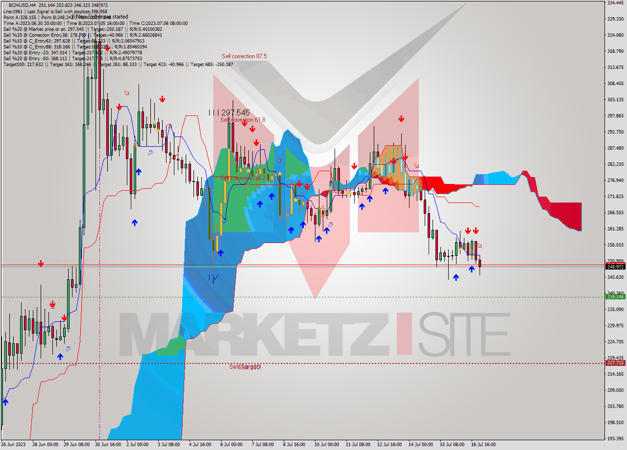 BCHUSD MultiTimeframe analysis at date 2023.07.17 02:37