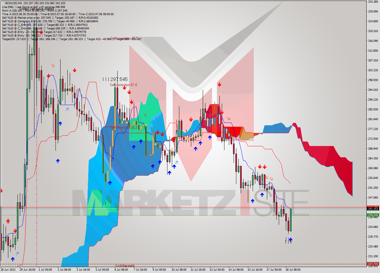 BCHUSD MultiTimeframe analysis at date 2023.07.18 17:23