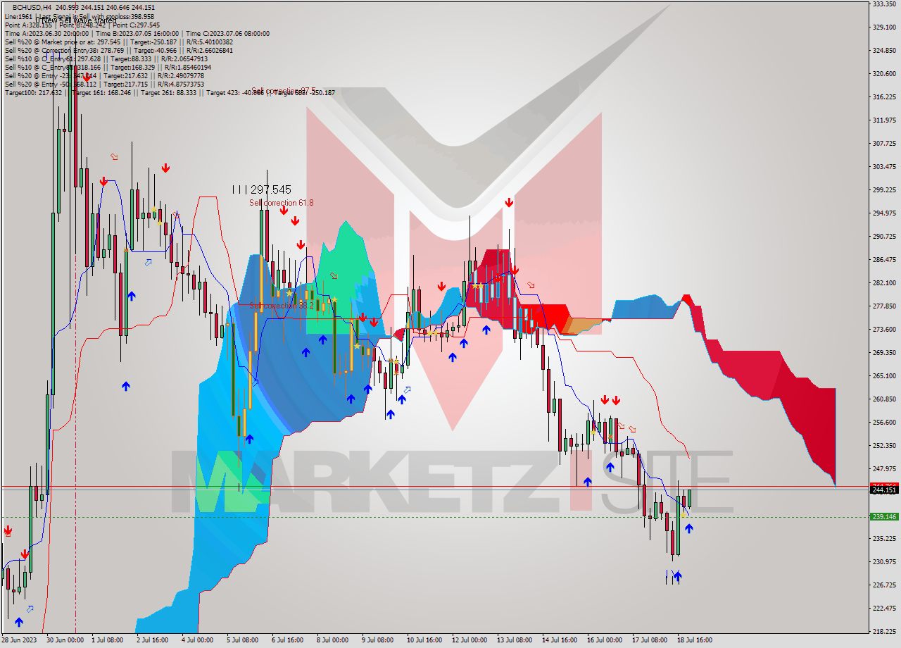 BCHUSD MultiTimeframe analysis at date 2023.07.19 00:32