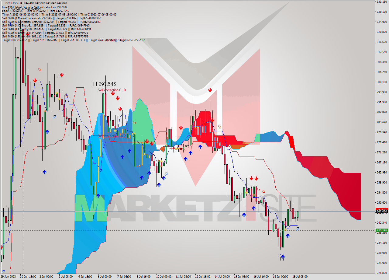 BCHUSD MultiTimeframe analysis at date 2023.07.19 16:45