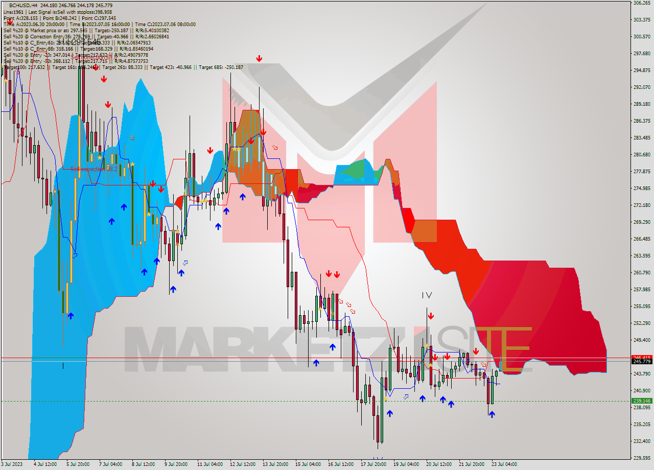 BCHUSD MultiTimeframe analysis at date 2023.07.20 08:42