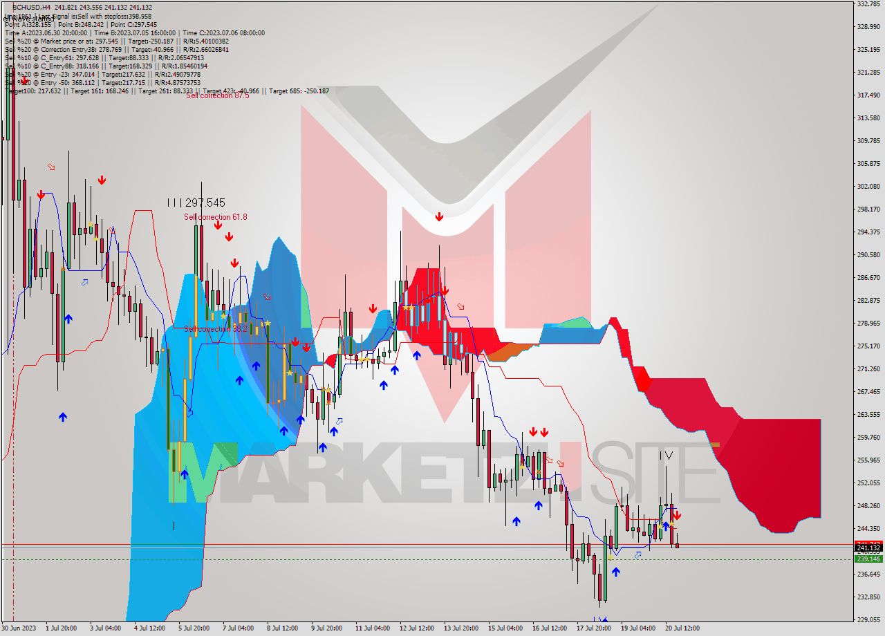 BCHUSD MultiTimeframe analysis at date 2023.07.20 23:35