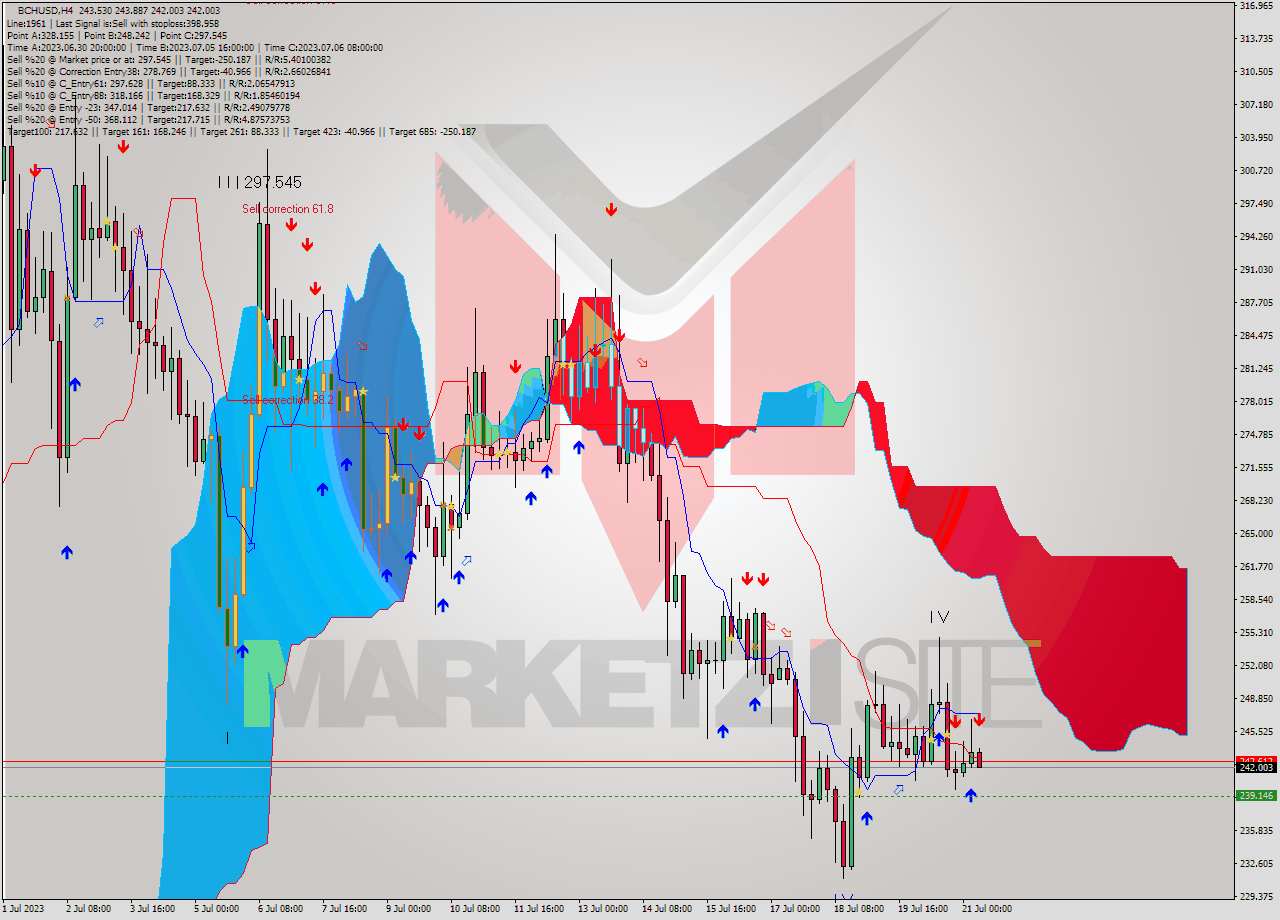 BCHUSD MultiTimeframe analysis at date 2023.07.21 10:31