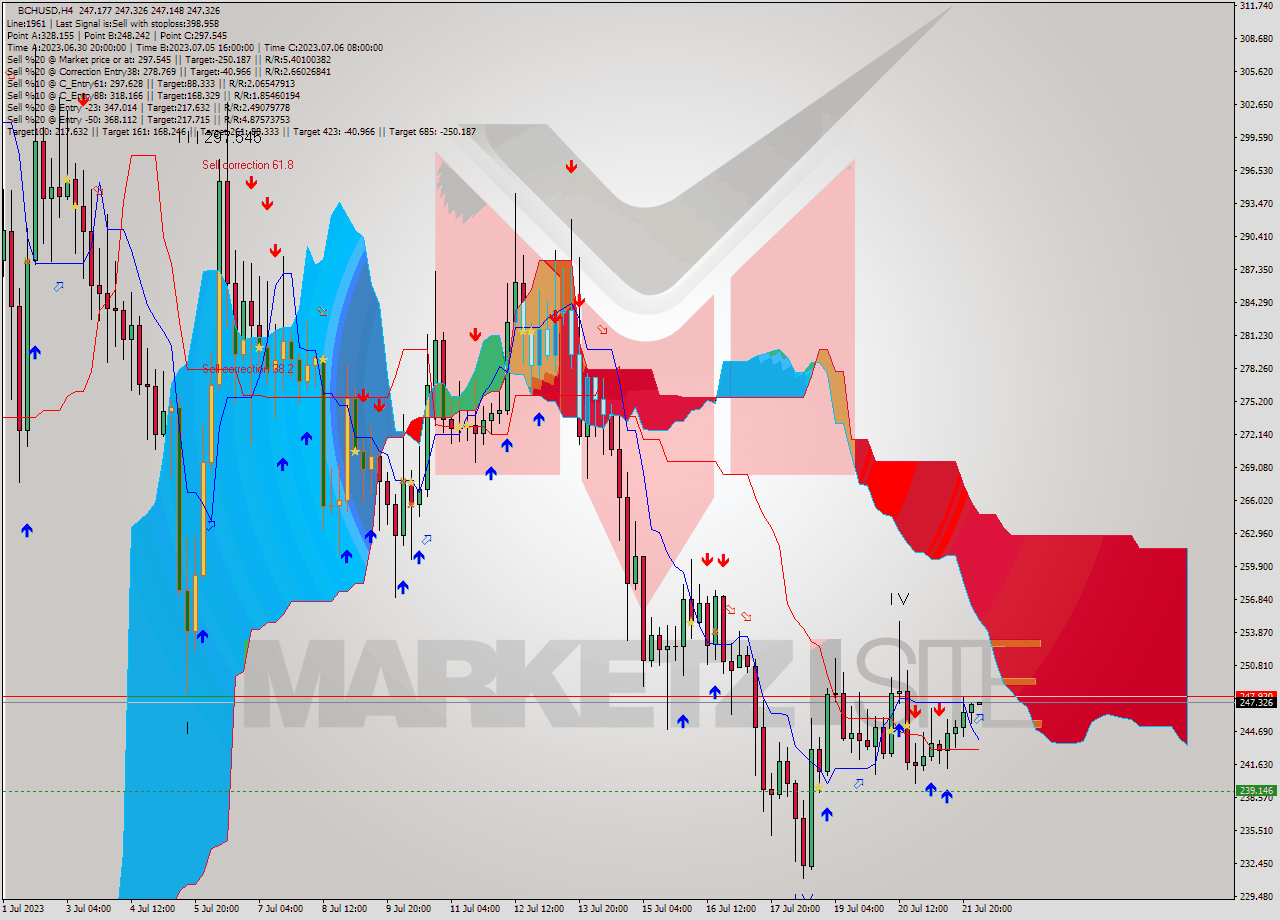 BCHUSD MultiTimeframe analysis at date 2023.07.22 04:00