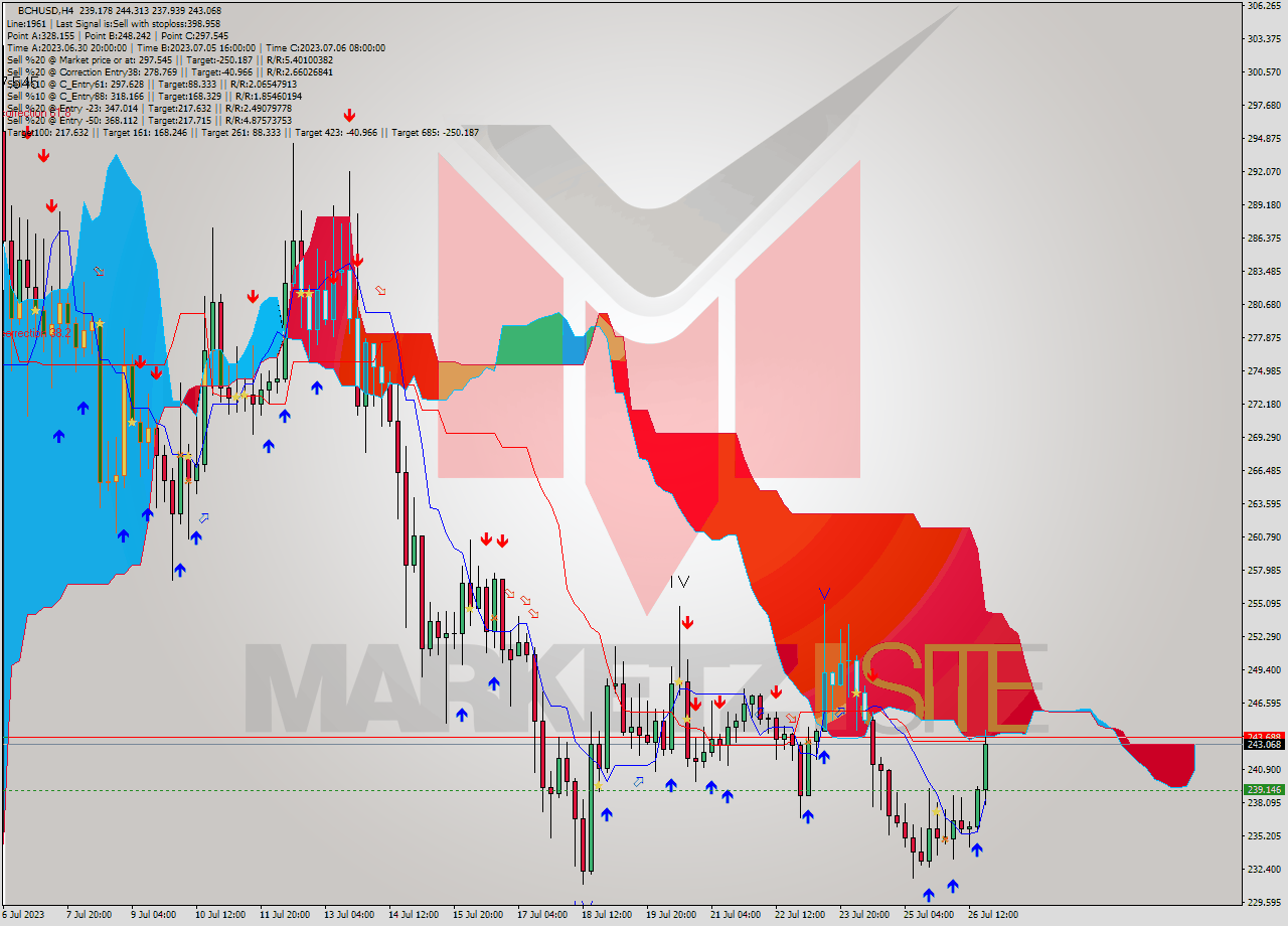 BCHUSD MultiTimeframe analysis at date 2023.07.22 21:11