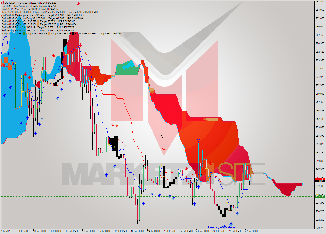 BCHUSD MultiTimeframe analysis at date 2023.07.23 20:14