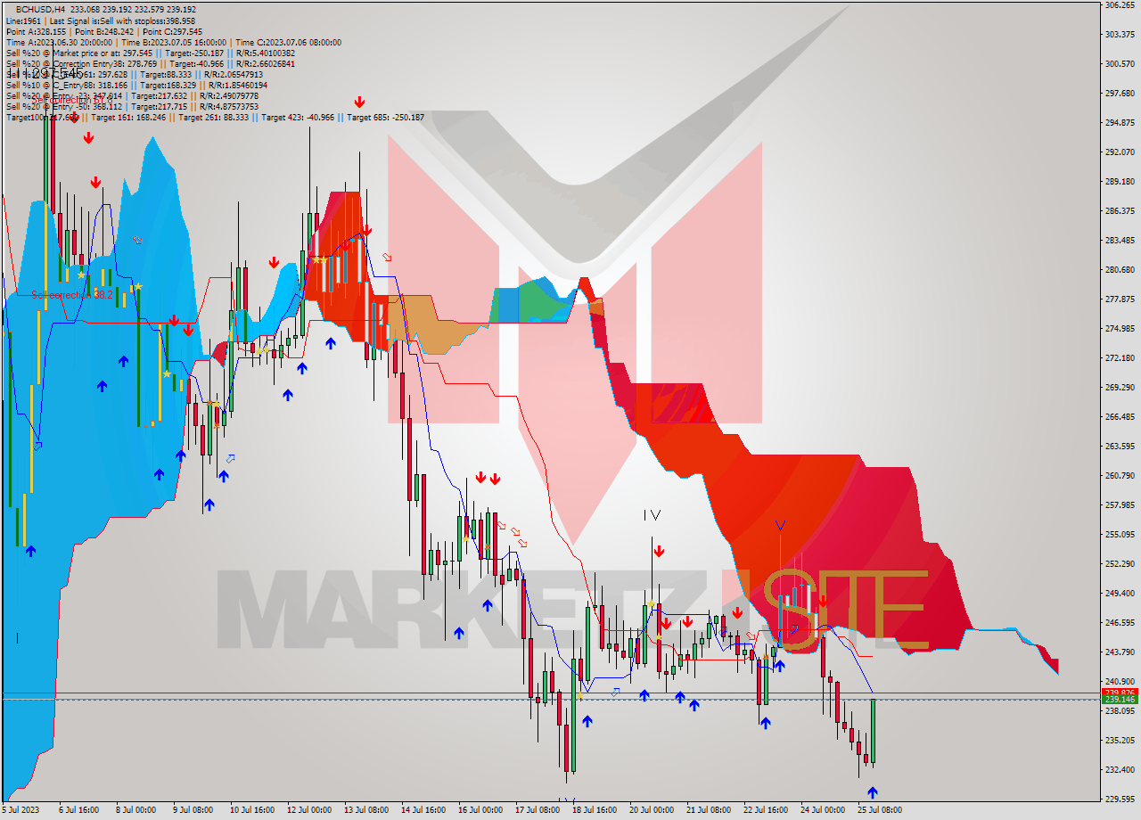 BCHUSD MultiTimeframe analysis at date 2023.07.25 16:37