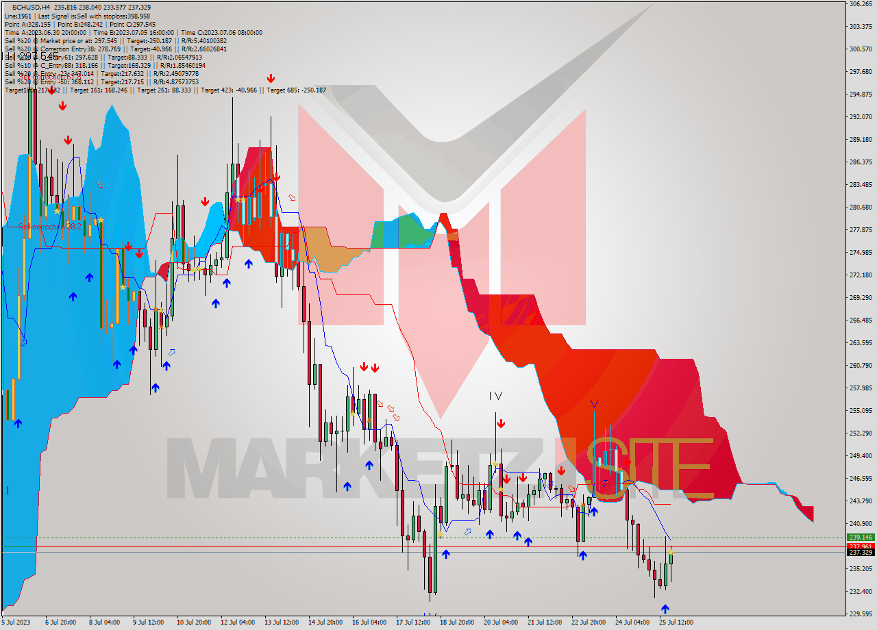 BCHUSD MultiTimeframe analysis at date 2023.07.25 21:42