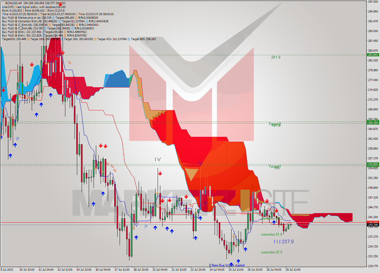 BCHUSD MultiTimeframe analysis at date 2023.07.26 04:06