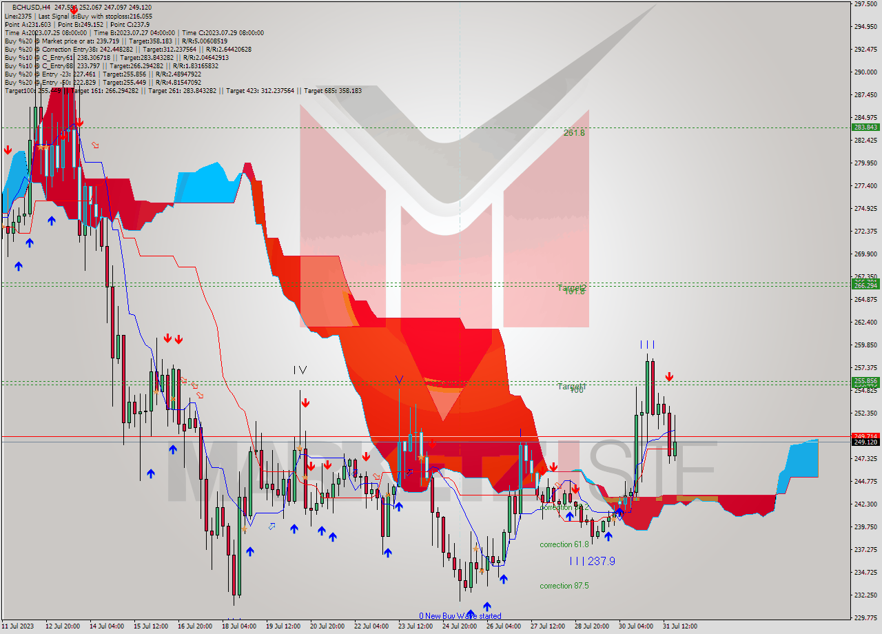 BCHUSD MultiTimeframe analysis at date 2023.07.29 22:56