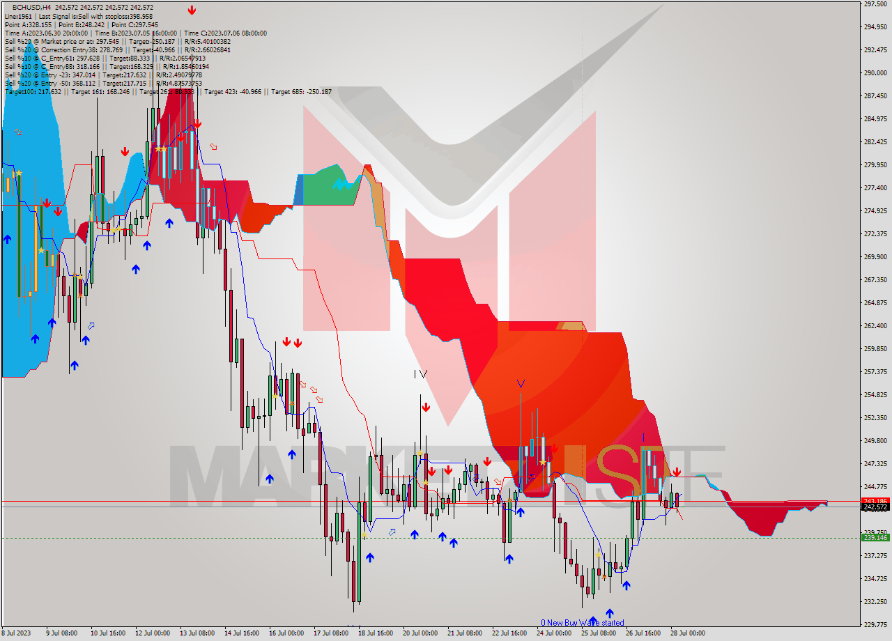 BCHUSD MultiTimeframe analysis at date 2023.07.28 08:00