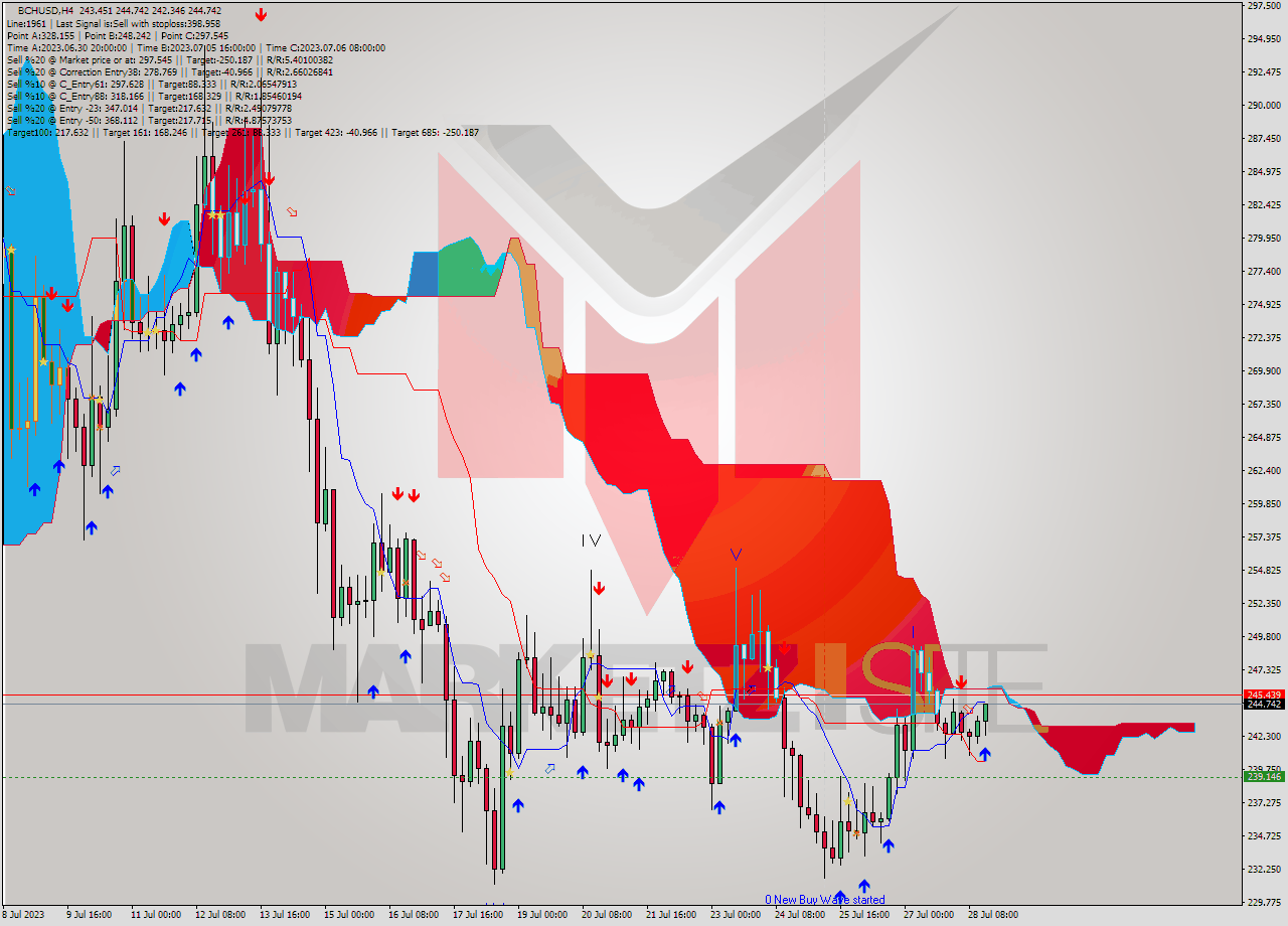 BCHUSD MultiTimeframe analysis at date 2023.07.28 17:30