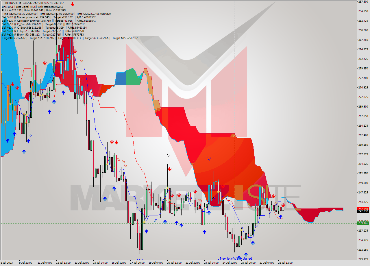 BCHUSD MultiTimeframe analysis at date 2023.07.28 20:05