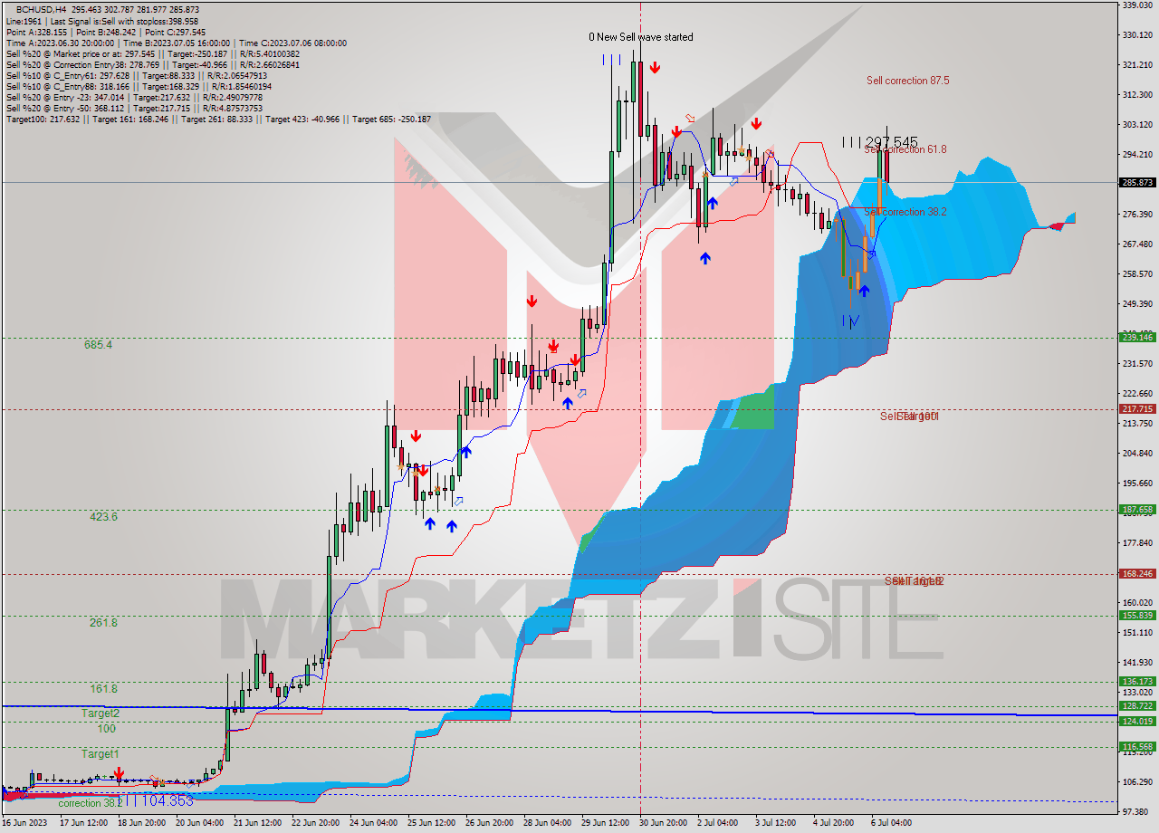 BCHUSD MultiTimeframe analysis at date 2023.07.03 11:05