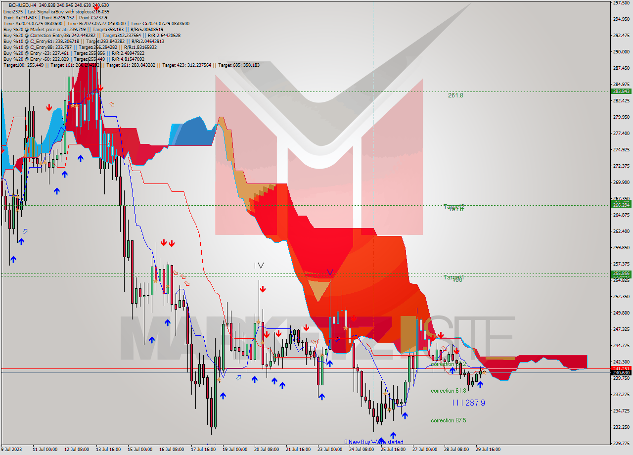 BCHUSD MultiTimeframe analysis at date 2023.07.30 00:10