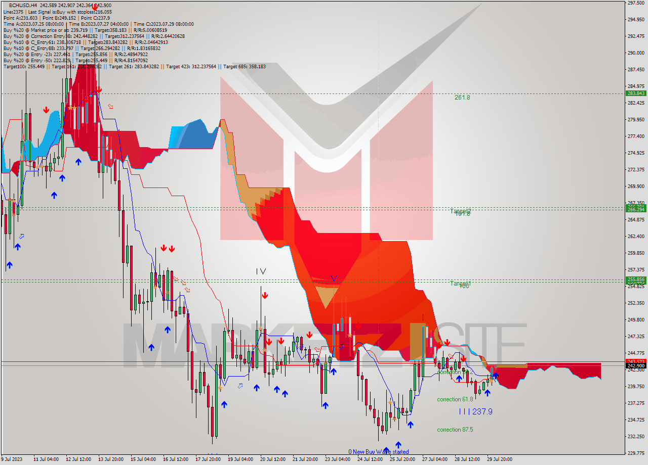 BCHUSD MultiTimeframe analysis at date 2023.07.30 04:00