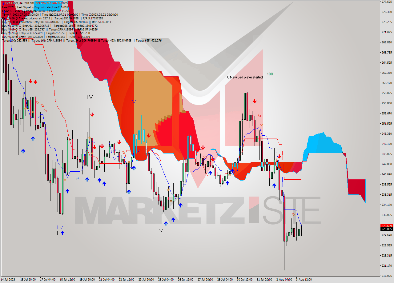 BCHUSD MultiTimeframe analysis at date 2023.07.31 16:54