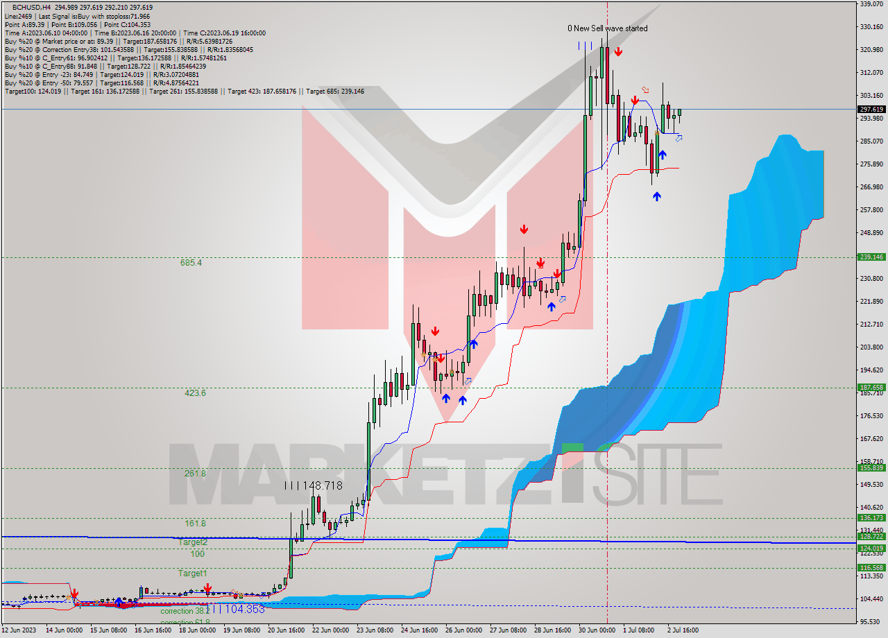 BCHUSD MultiTimeframe analysis at date 2023.07.03 01:26