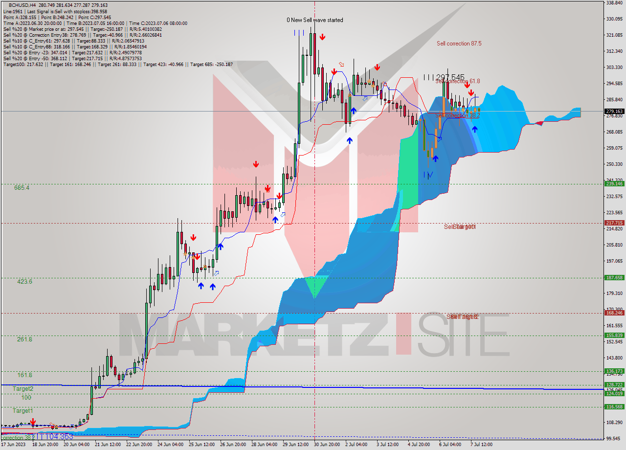 BCHUSD MultiTimeframe analysis at date 2023.07.03 23:58