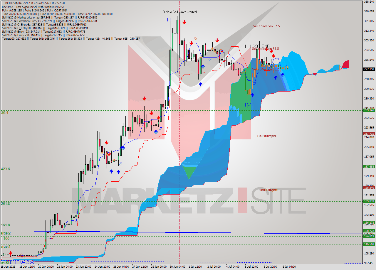 BCHUSD MultiTimeframe analysis at date 2023.07.06 04:06
