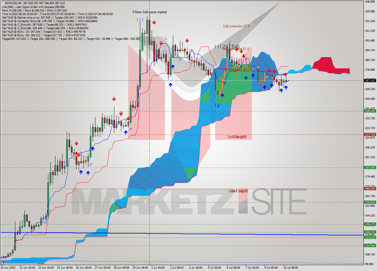 BCHUSD MultiTimeframe analysis at date 2023.07.08 13:38