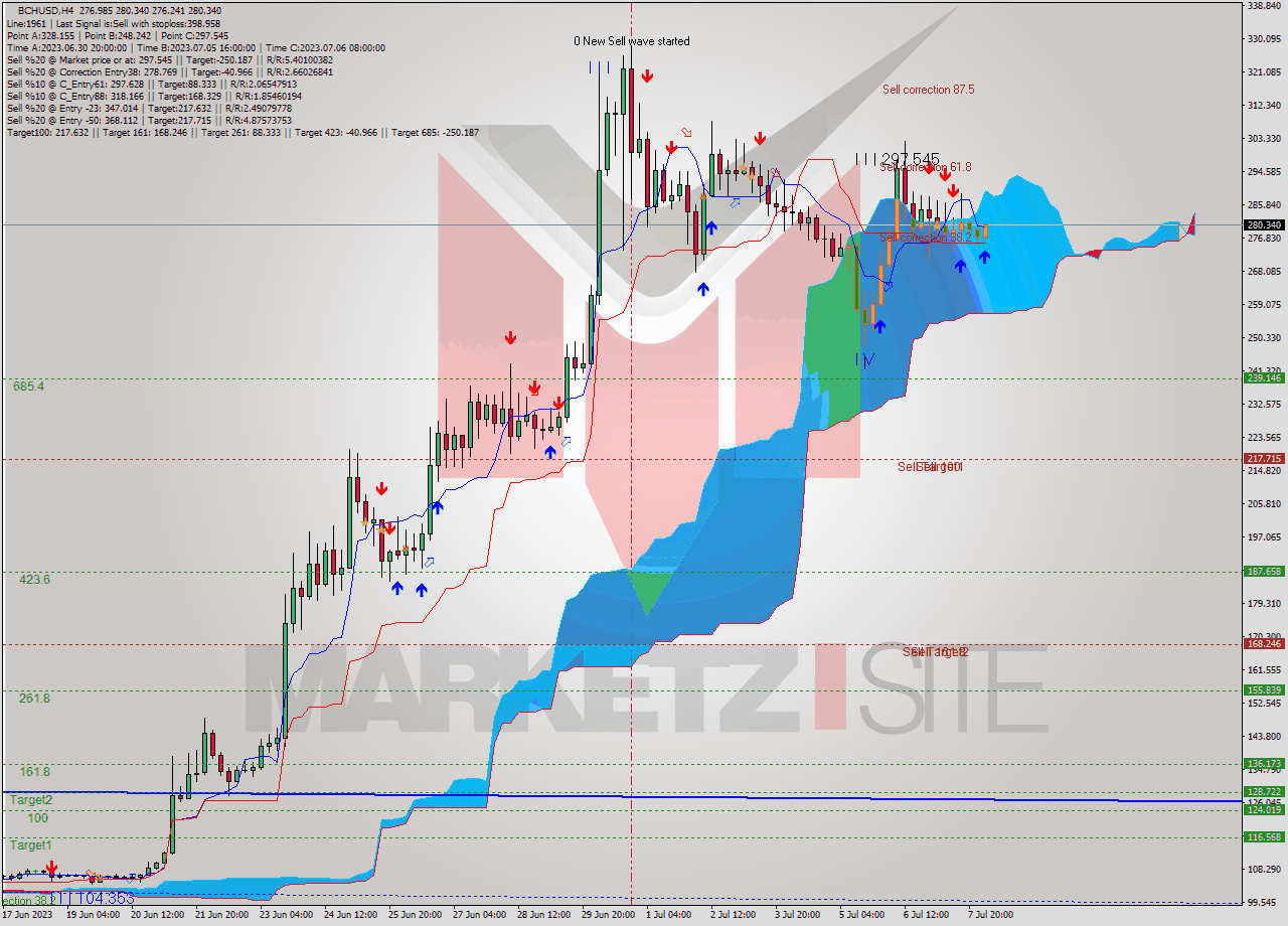 BCHUSD MultiTimeframe analysis at date 2023.07.08 04:26