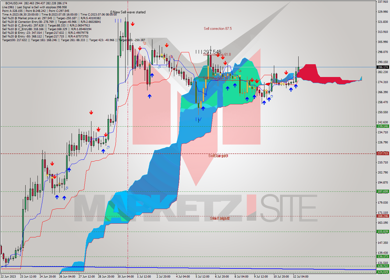 BCHUSD MultiTimeframe analysis at date 2023.07.08 12:03