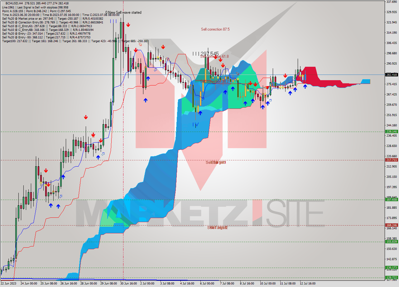 BCHUSD MultiTimeframe analysis at date 2023.07.09 03:34