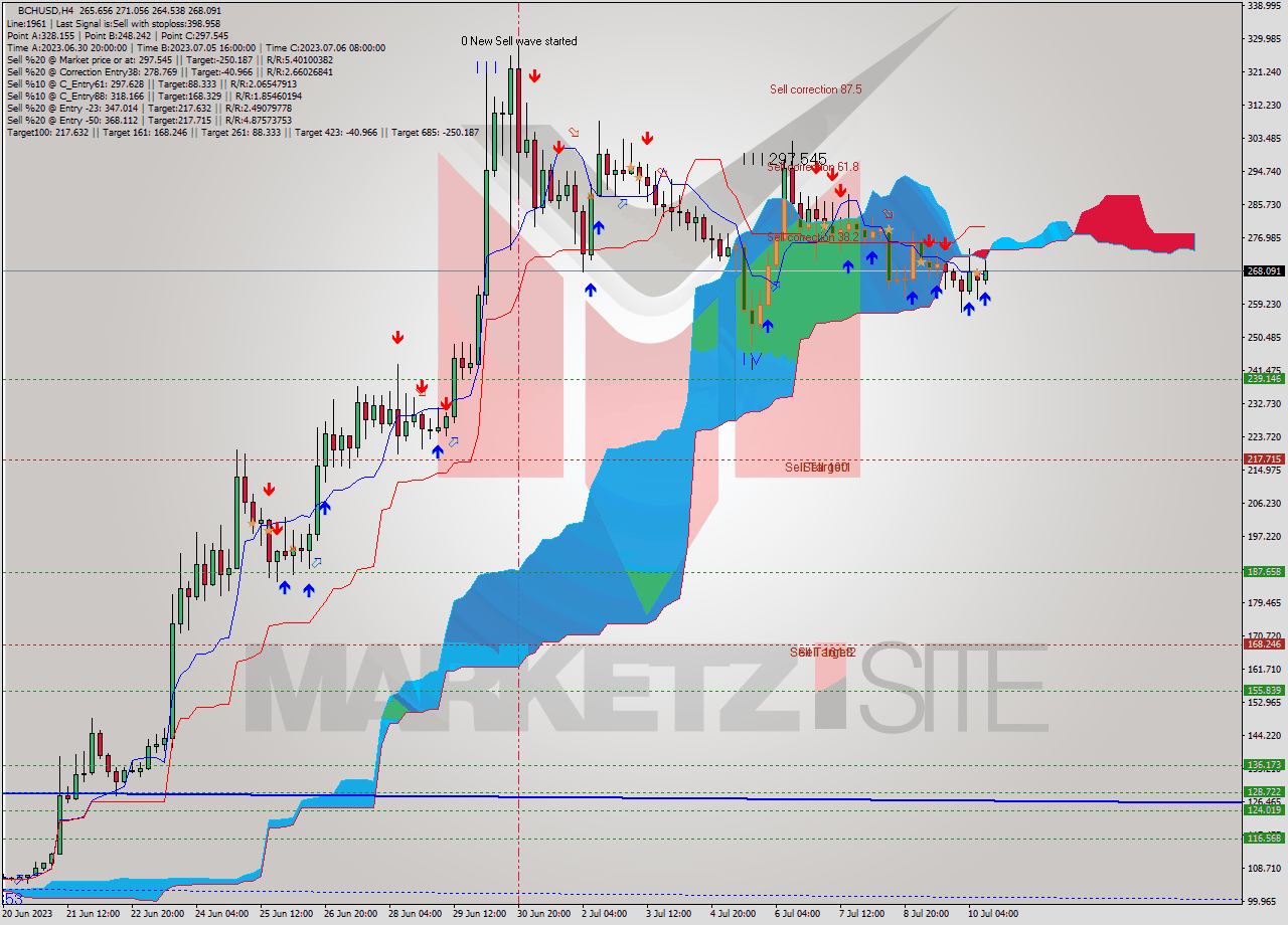 BCHUSD MultiTimeframe analysis at date 2023.07.09 04:19